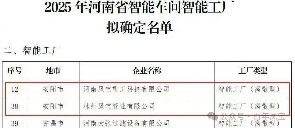 完美官方在线入口重科、完美官方在线入口管业获评省级智能工厂，完美官方在线入口特钢获评数字化转型“小灯塔”企业